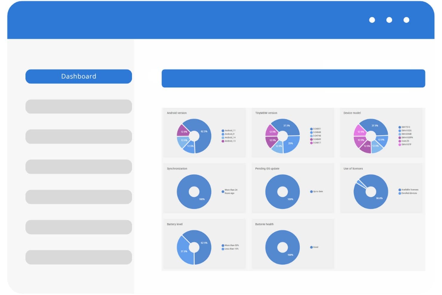 TinyMDM-administrationspanel med cirkeldiagrammer, der viser Android-version, batteri og enhedsstatistik.