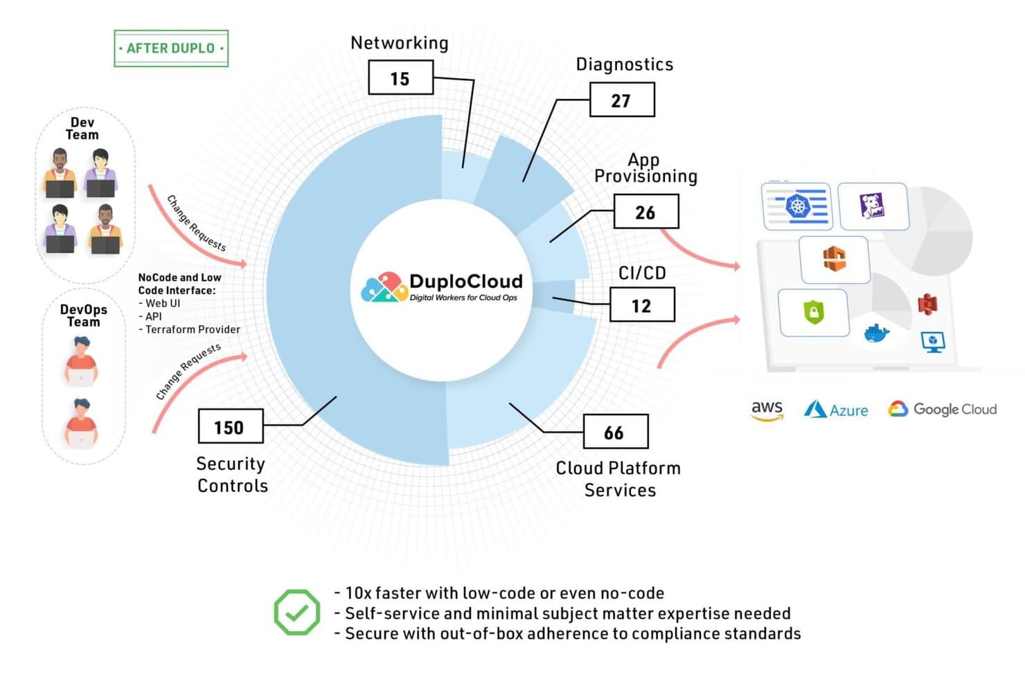 DuploCloud diagram showing 150 security controls, networking, CI/CD, and cloud services.
