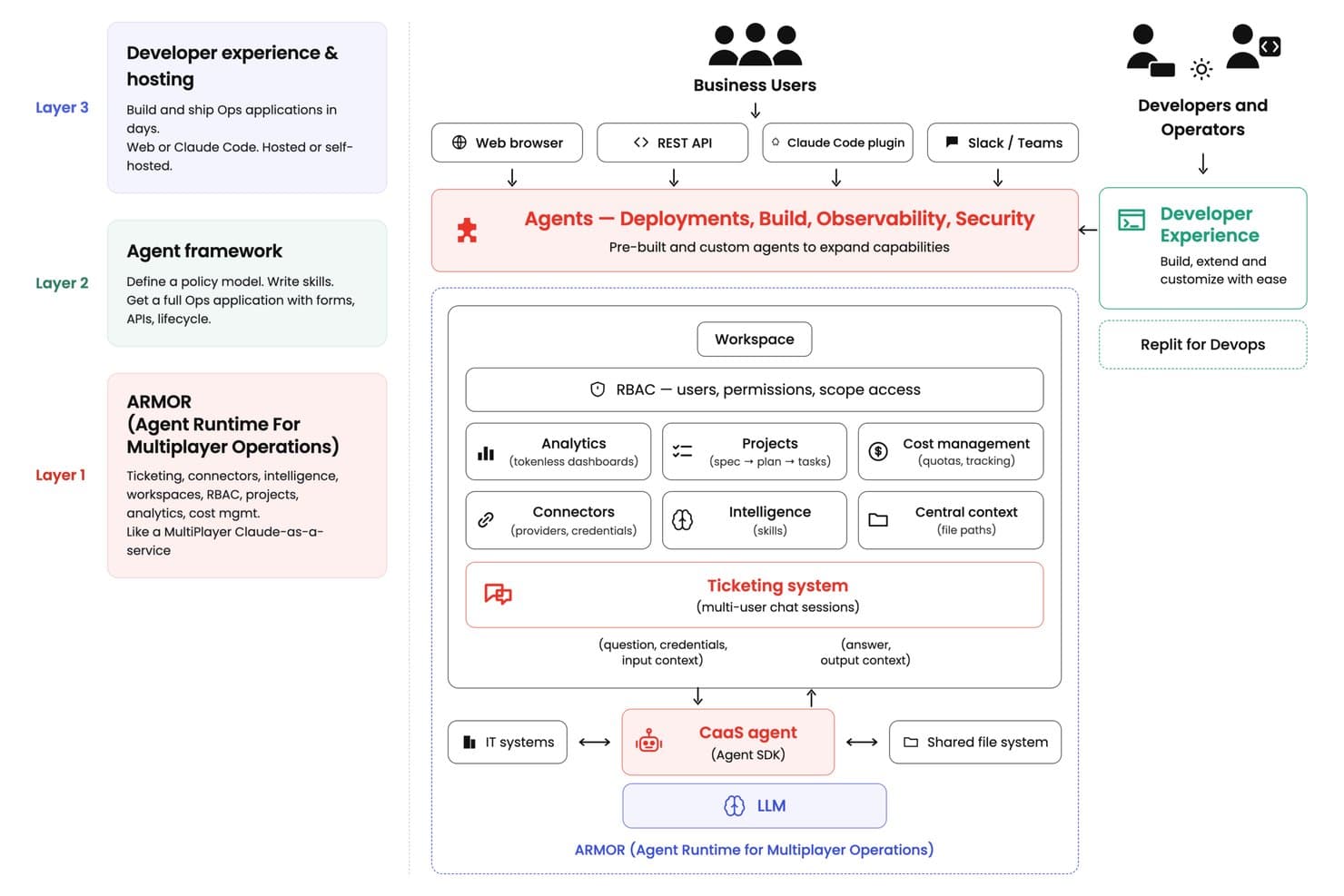 Diagramma dell'architettura ARMOR a tre livelli che mostra gli agenti, l'area di lavoro e l'integrazione LLM.