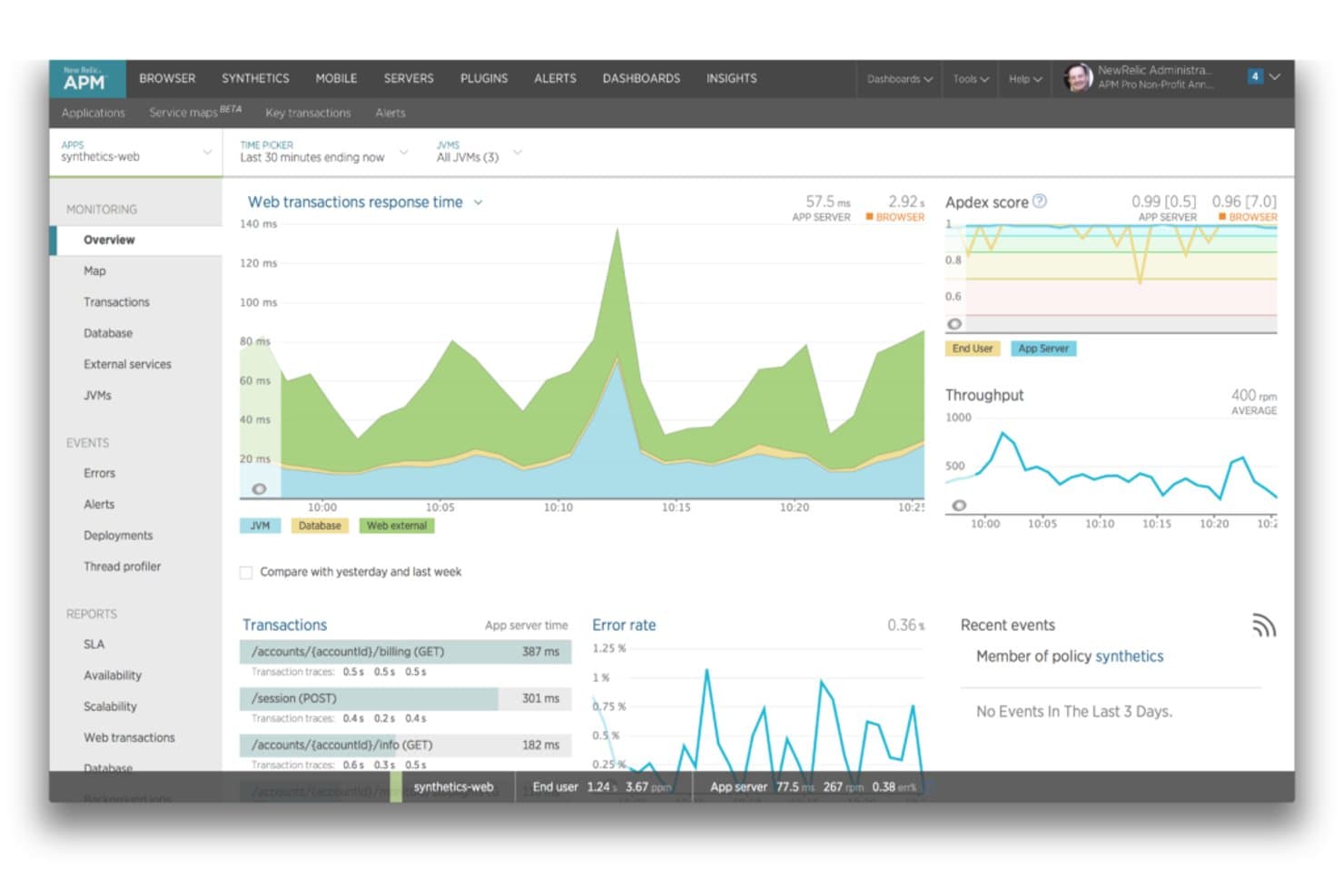 New Relic APM dashboard showing web transaction response time, error rate, and throughput charts.
