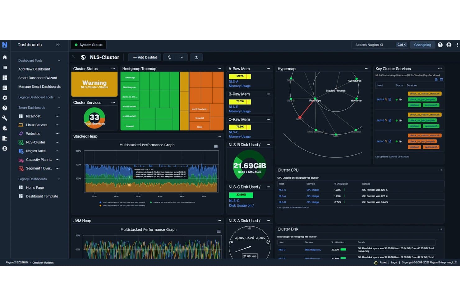 Nagios XI-dashboard met clusterstatus, servicestatistieken en panelen voor CPU- en schijfgebruik.