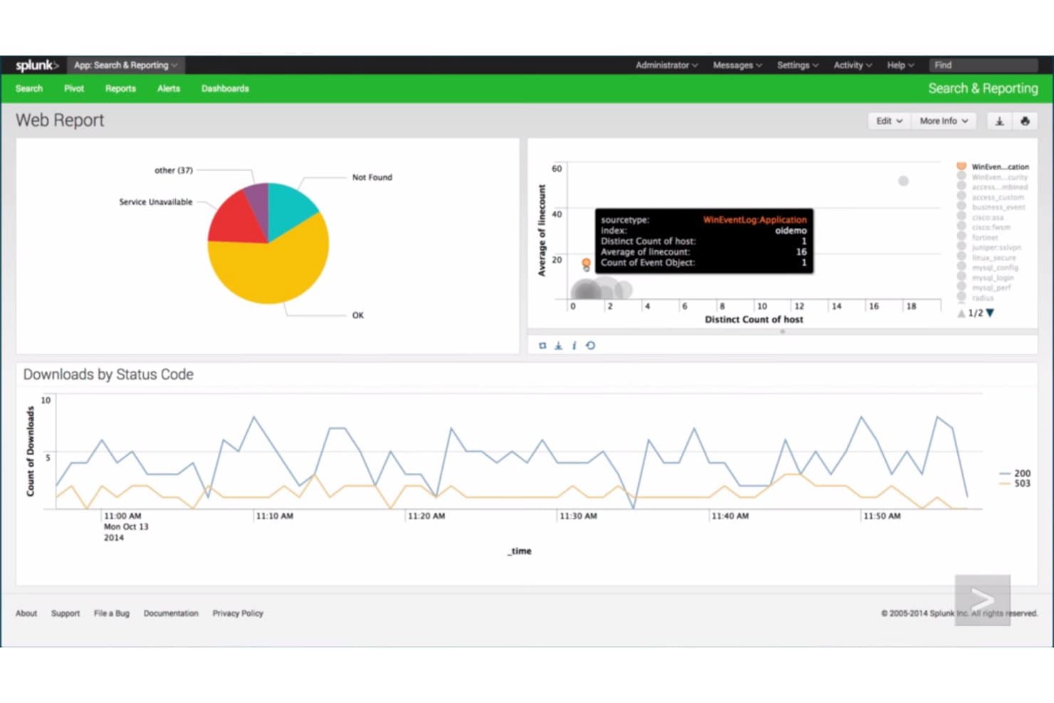 Splunk Enterprise web report dashboard with pie chart, bubble chart, and line graph.