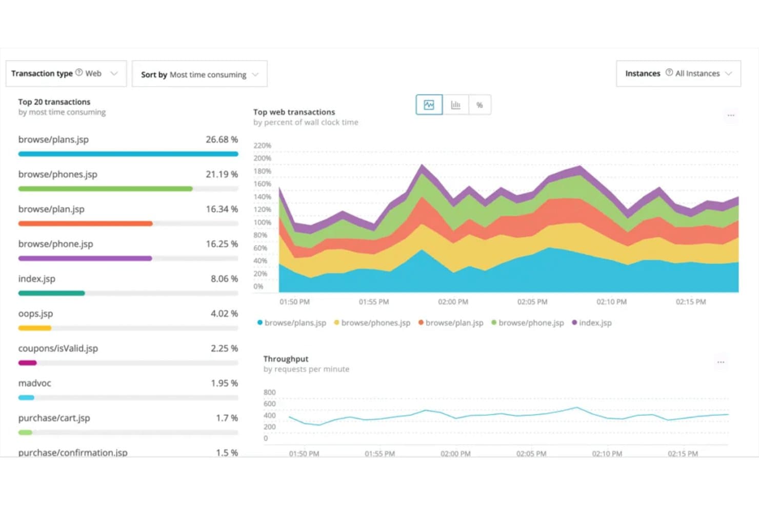 New Relic dashboard showing top 20 web transactions chart and throughput graph.