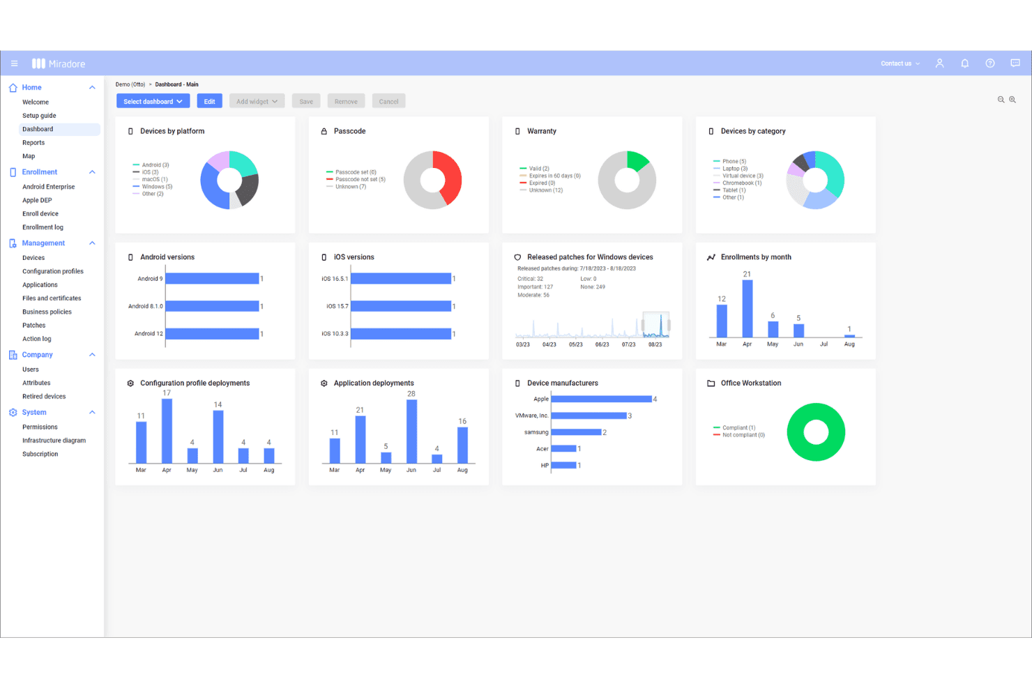 Miradore MDM dashboard showing device stats, charts, and enrollment data.
