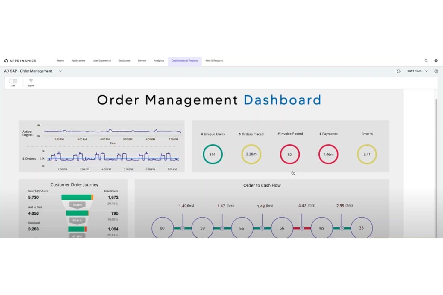 AppDynamics Order Management Dashboard showing KPIs, logins, and order flow charts.
