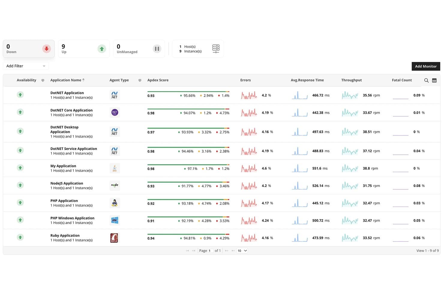 Dashboard van ManageEngine Applications Manager met 9 gemonitorde applicaties en prestatiestatistieken.