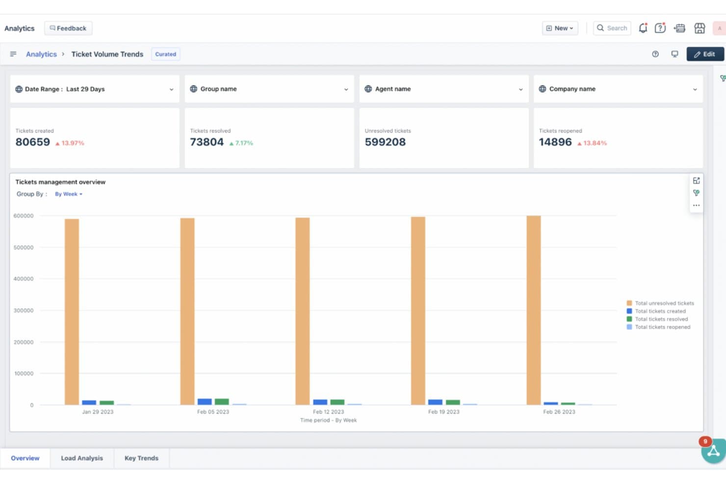 Freshdesk analytics dashboard showing ticket volume trends bar chart by week.