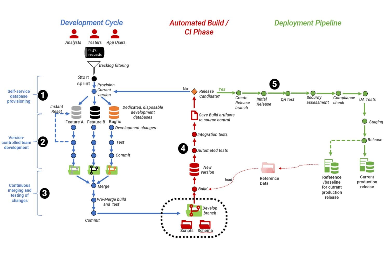 Diagramma di flusso che mostra una pipeline DevOps per database: ciclo di sviluppo, compilazione CI automatizzata e fasi di distribuzione.