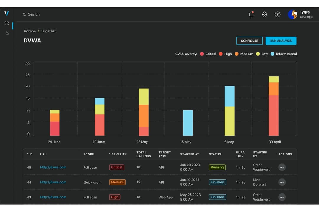 Veracode offers a web application scanning dashboard called DVWA that displays vulnerability findings by CVSS severity across multiple scan dates with detailed scan history.