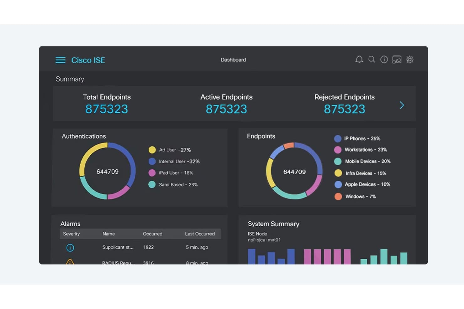 Panel de Cisco ISE que muestra los totales de endpoints, gráfico de autenticaciones en formato de dona, desglose por tipo de dispositivo y panel de alarmas.
