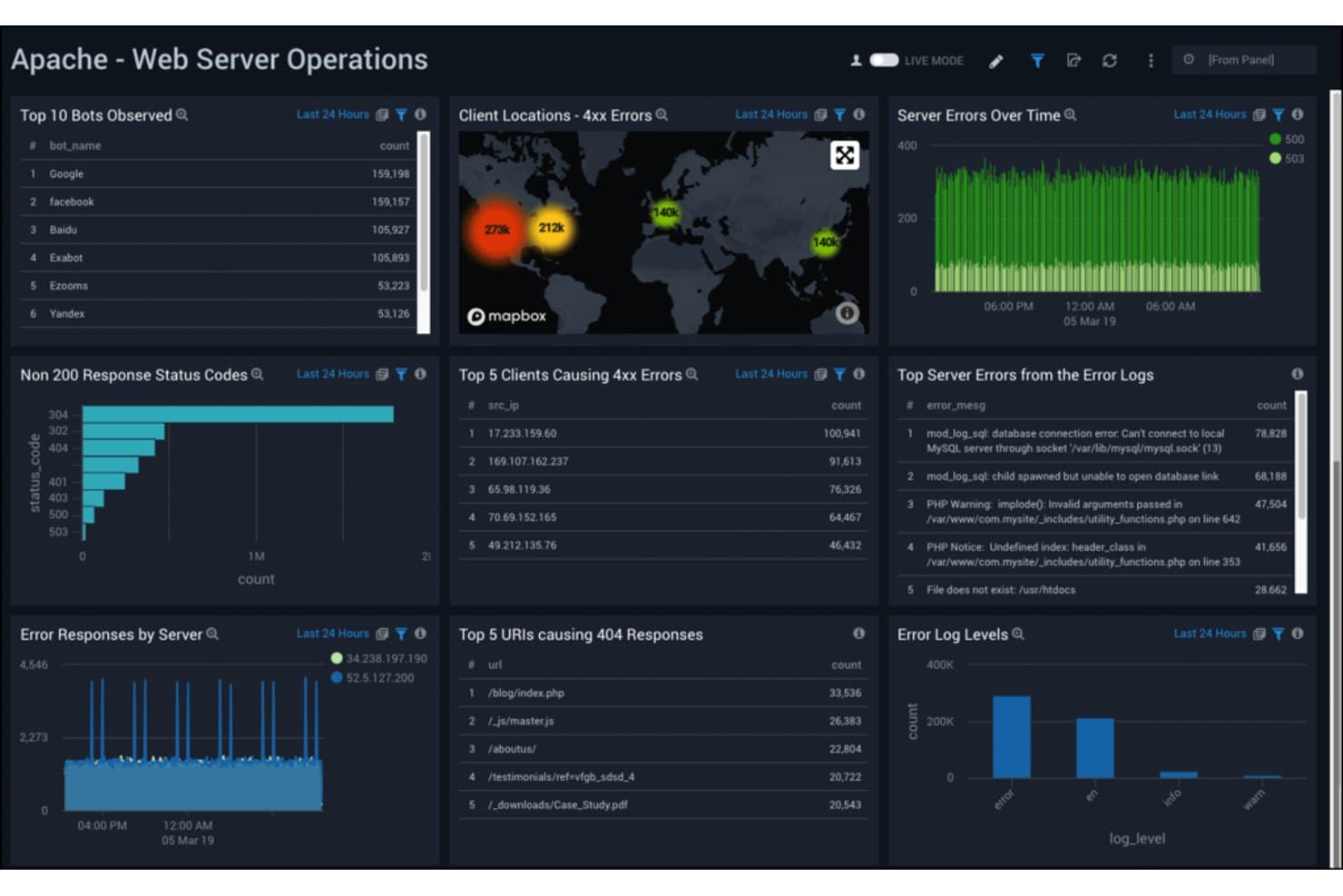 Dashboard van een Apache-webserver met bots, fouten, clientlocaties en logniveaus.