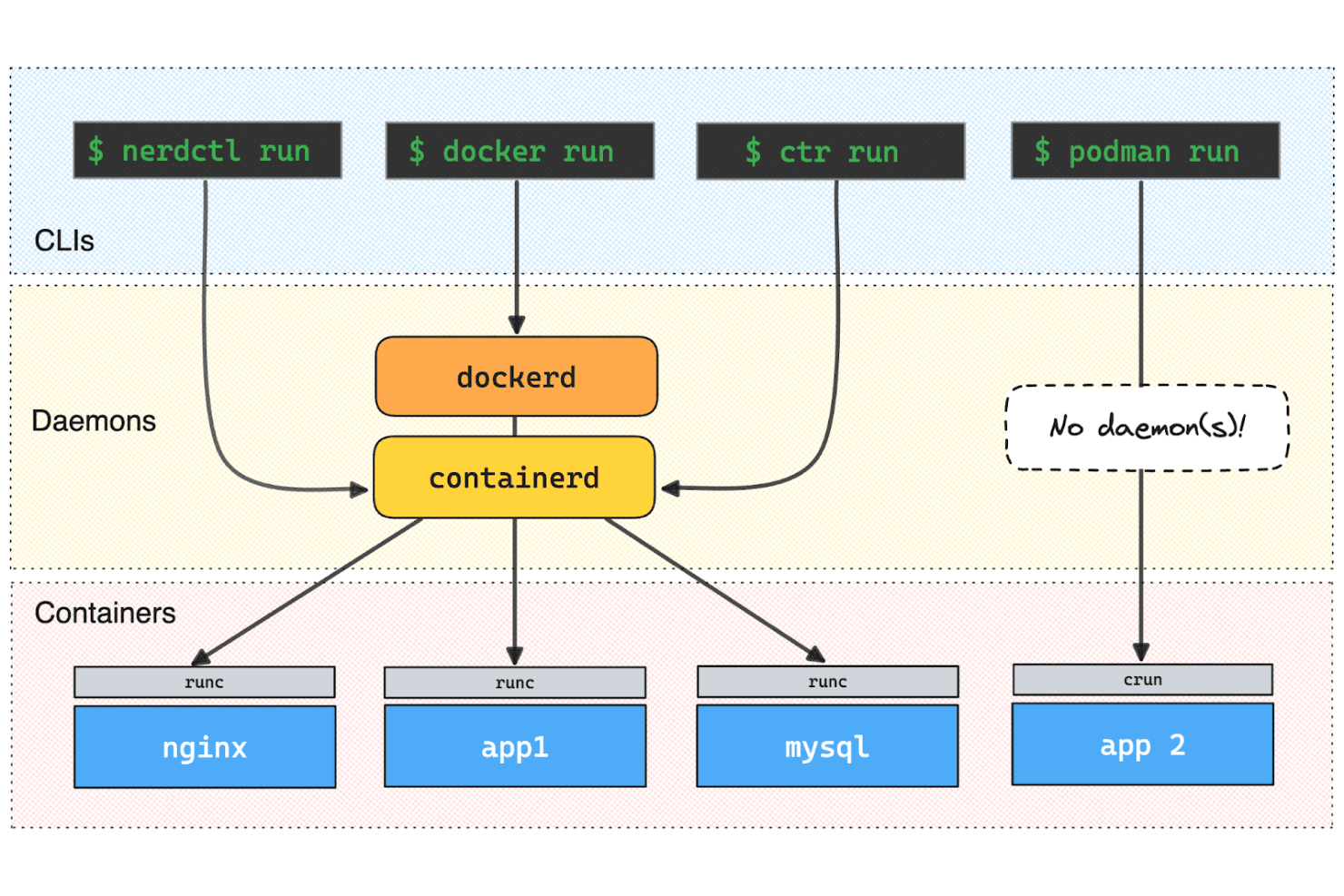 Diagram som visar CLI-verktyg, daemoner som containerd samt containerkörmiljöerna runc och crun.