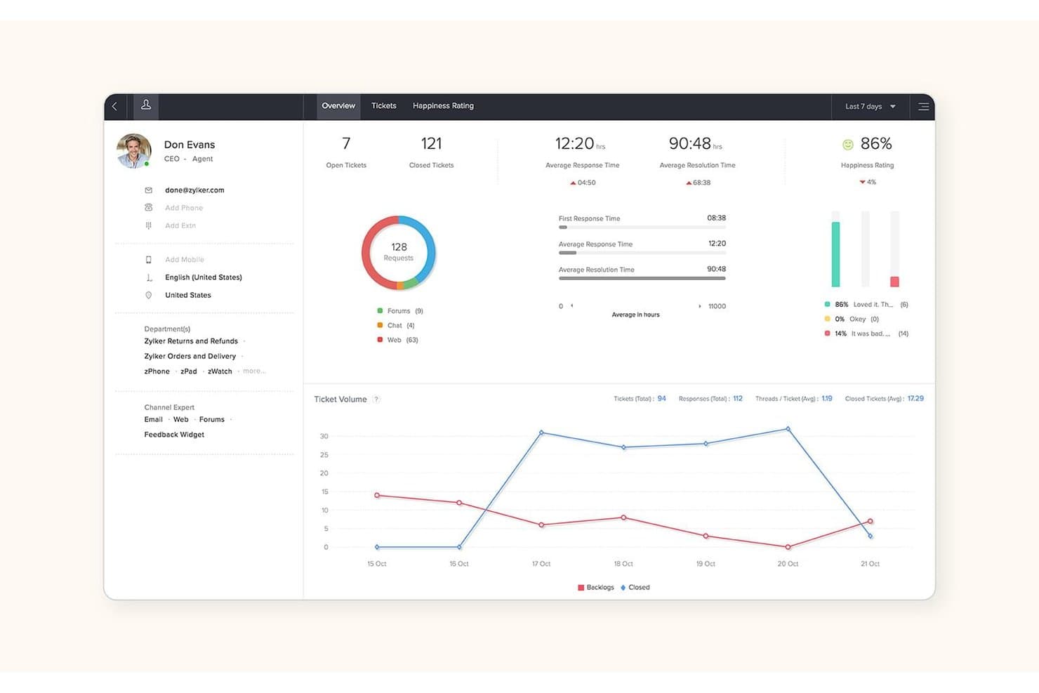 Service desk dashboard showing agent stats, ticket volume chart, and happiness rating.