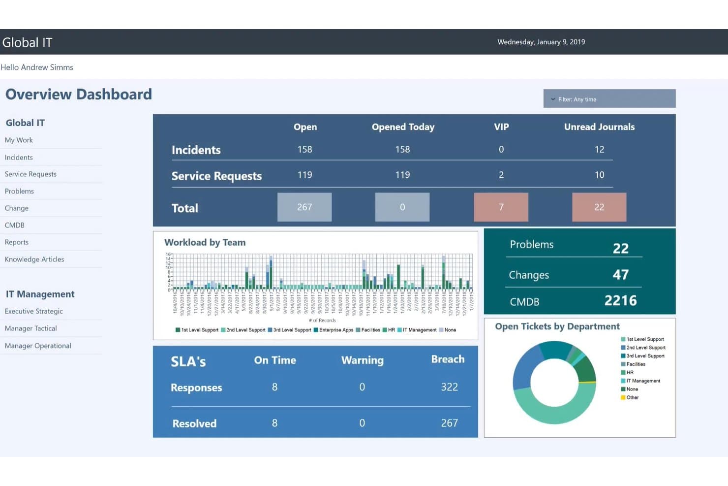 Cherwell IT dashboard showing incidents, service requests, SLAs, and workload charts.