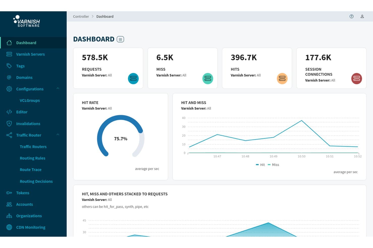 Panel Varnish Software pokazujący współczynnik trafień pamięci podręcznej wynoszący 75,7% oraz dane dotyczące ruchu.