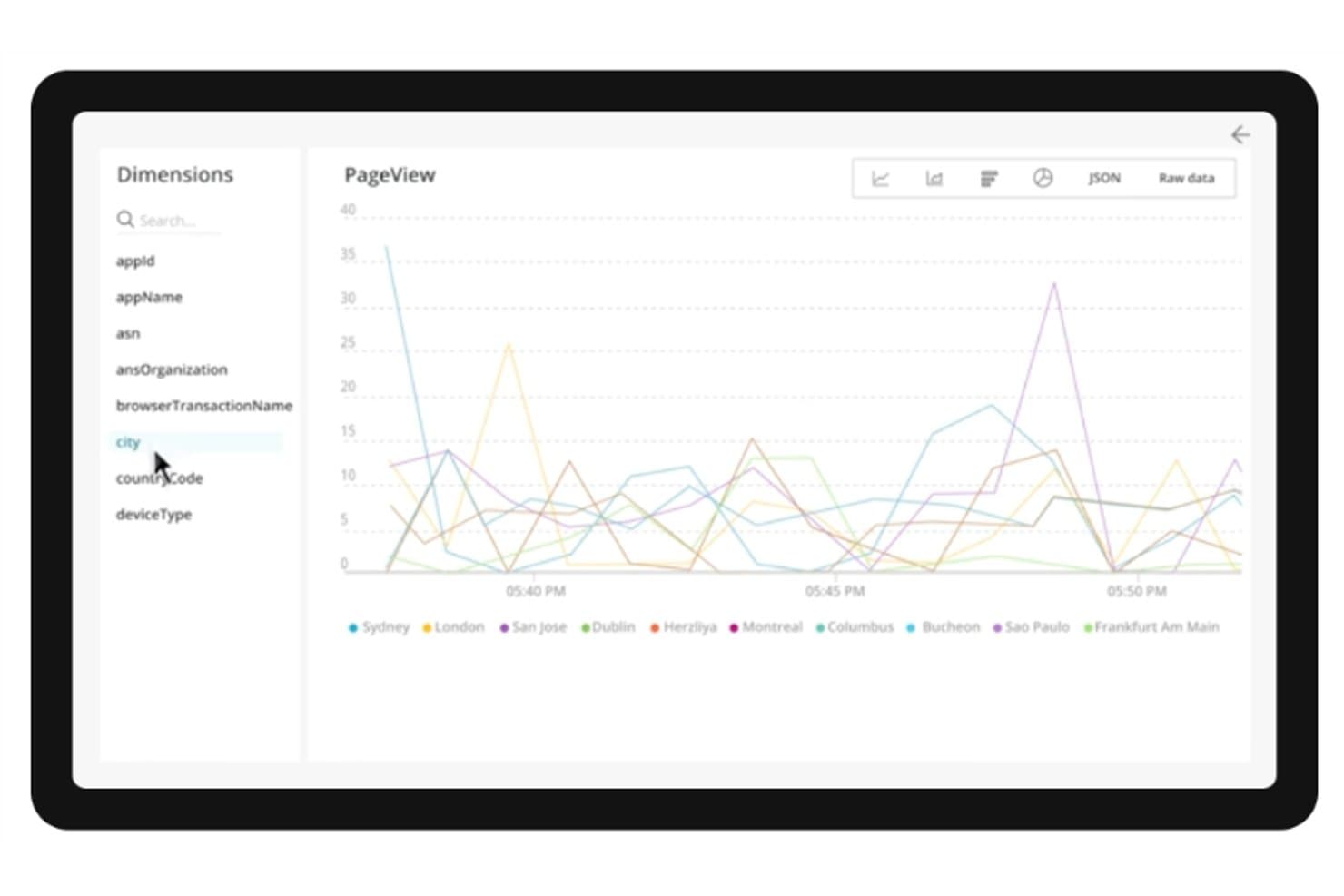 New Relic-dashboard met een PageView-lijndiagram, uitgesplitst per stad in de loop van de tijd.