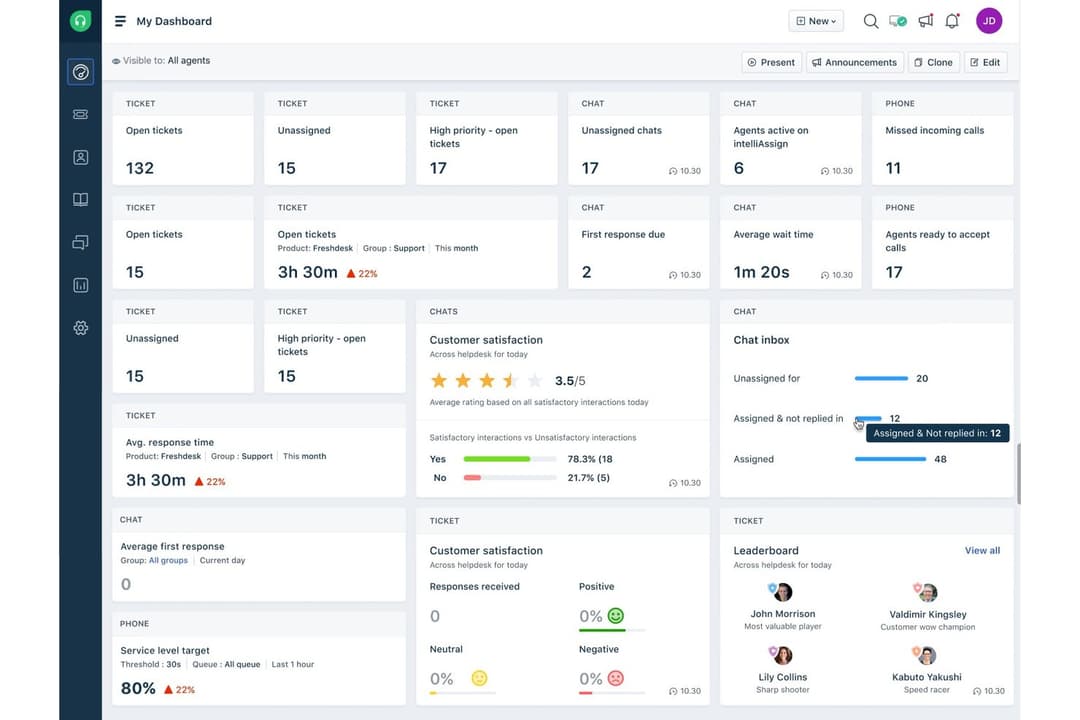 Freshdesk offers a unified omnichannel dashboard displaying real-time metrics across tickets, chat, and phone channels in one view.