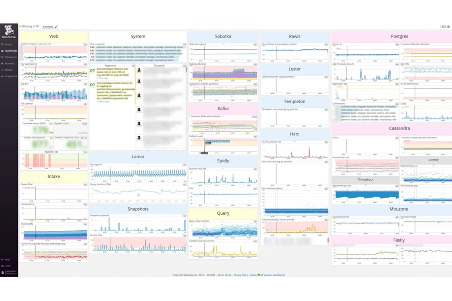 Datadog-monitoringdashboard met meerdere servicepanelen met grafieken en statistieken.