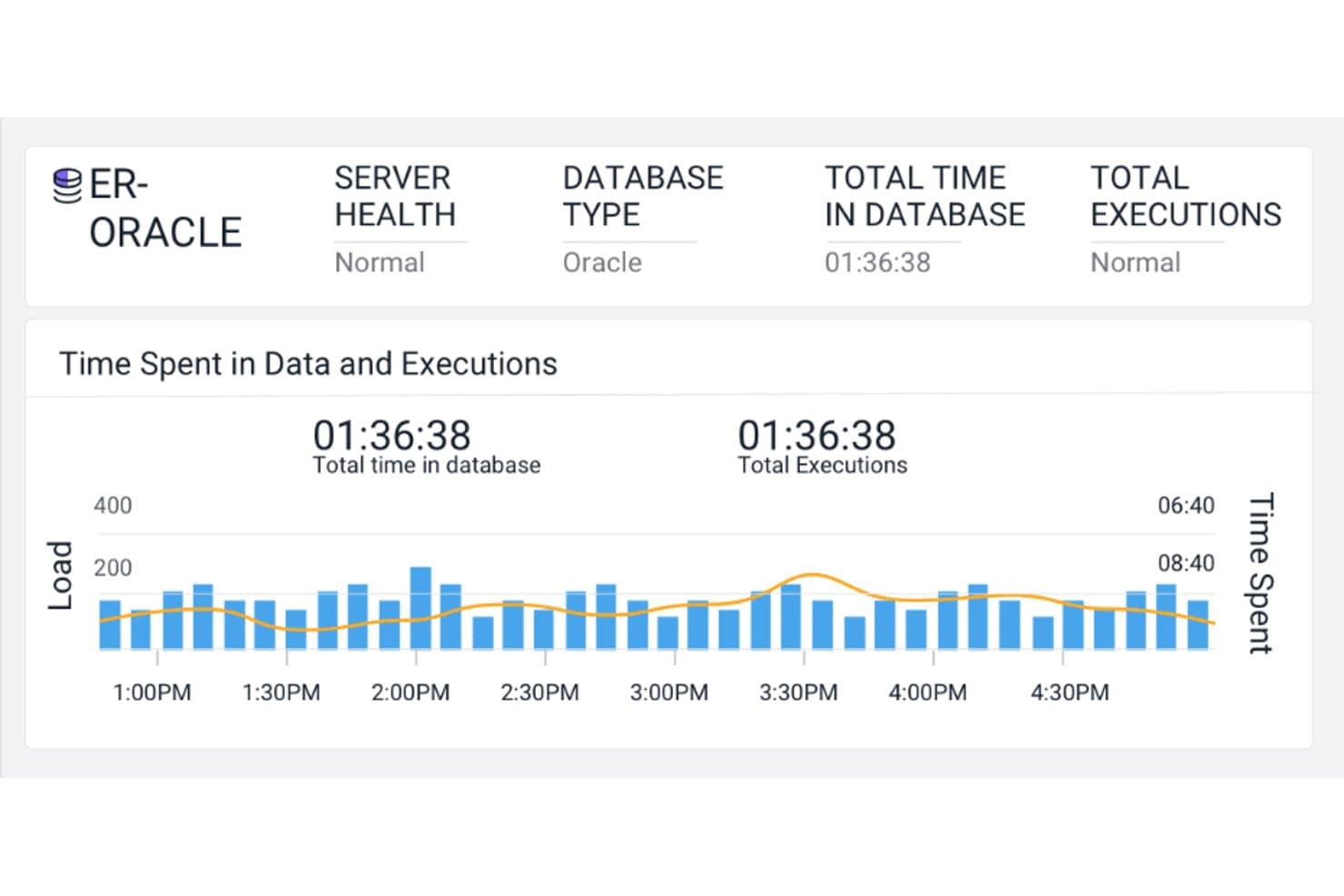 Dashboard met de status van de Oracle-databaseserver, een belastinggrafiek en meetwaarden voor uitvoeringstijden.