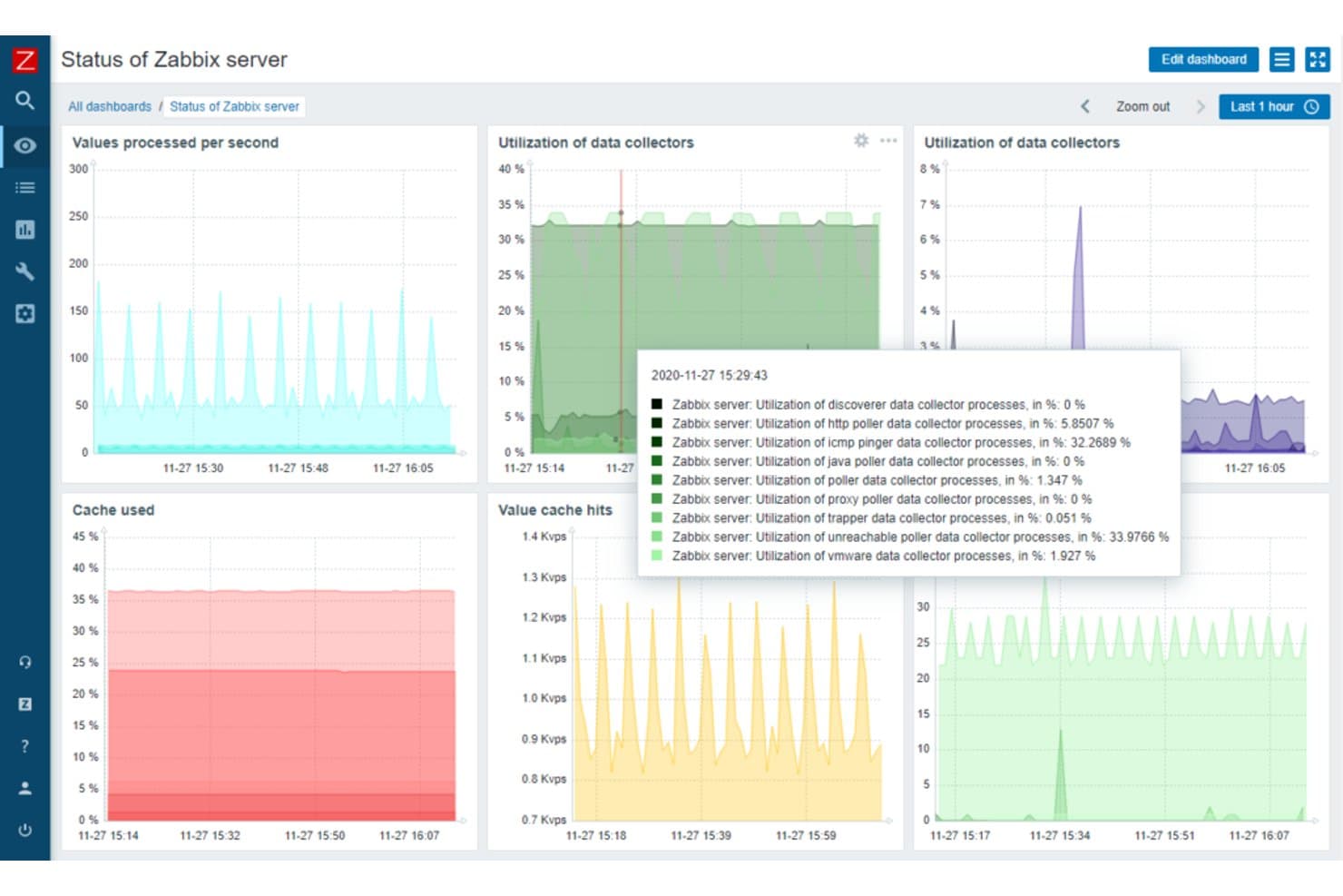 Zabbix server status dashboard showing performance graphs and data collector utilization charts.