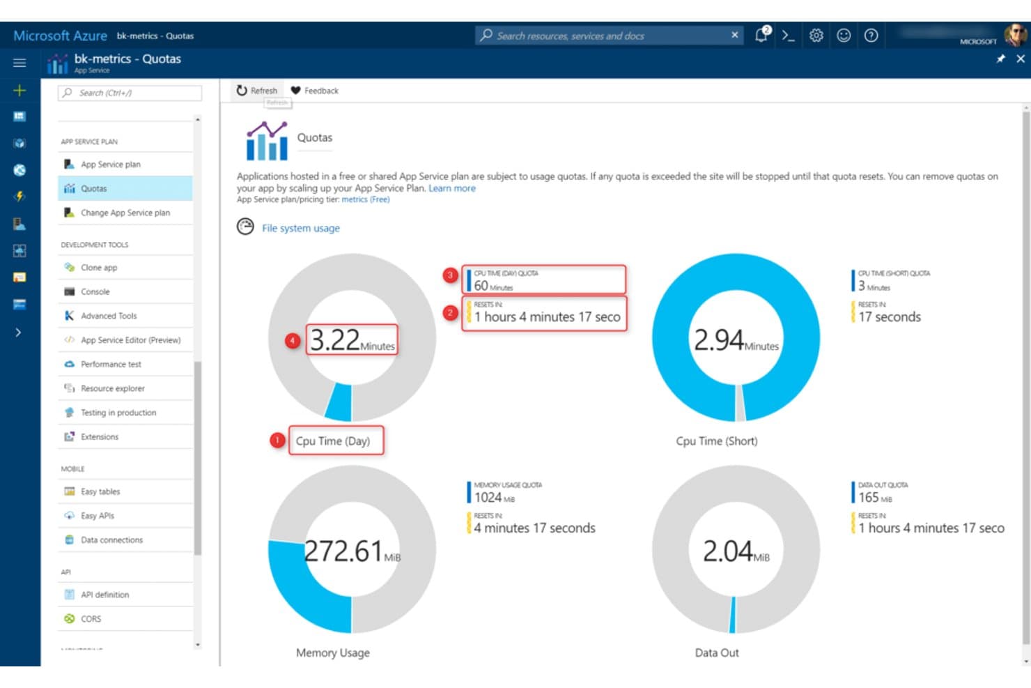 Azure App Servicen kiintiöiden hallintapaneeli, jossa näkyvät suorittimen, muistin ja datan käytön mittarit.