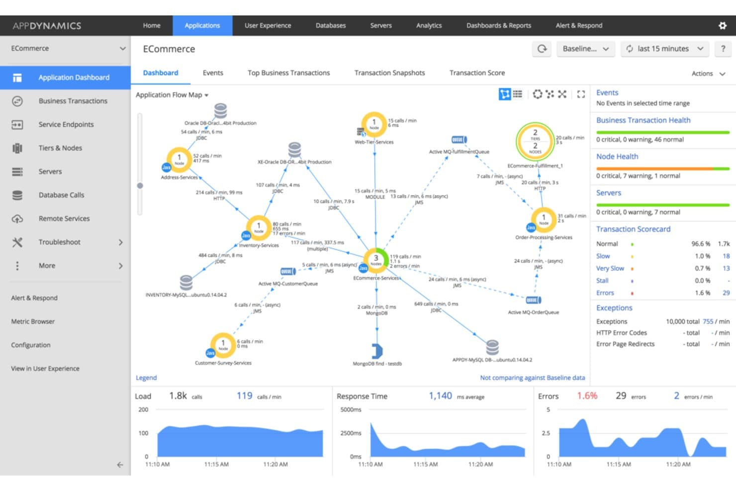 AppDynamics ECommerce application flow map dashboard with performance metrics.