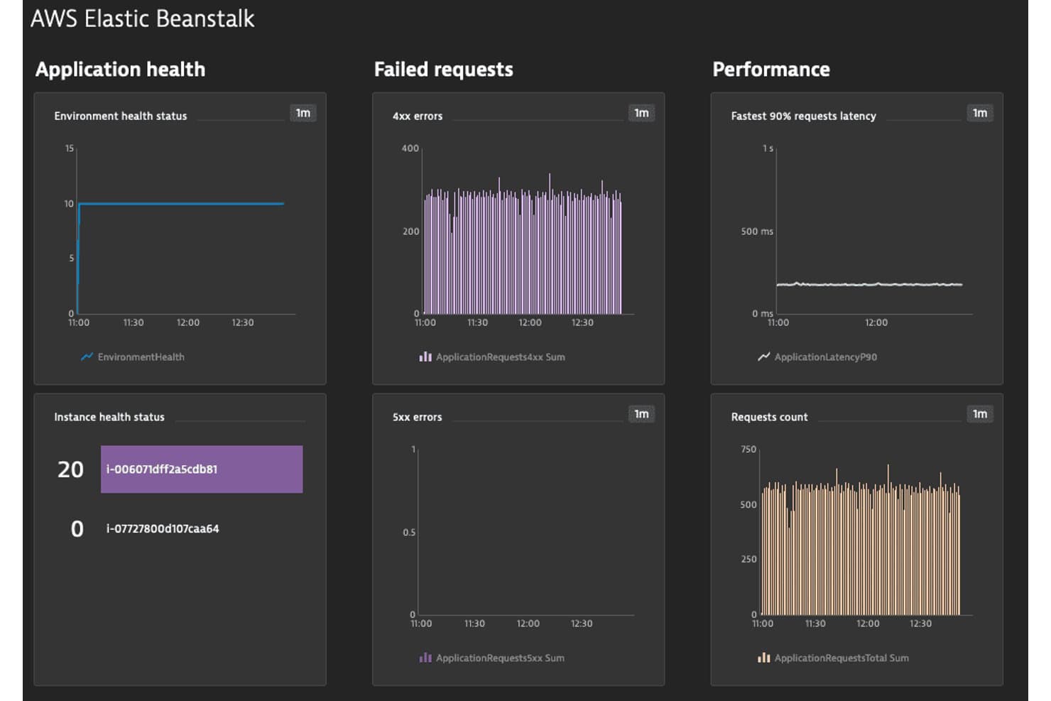 AWS Elastic Beanstalk -koontinäyttö, jossa näkyvät kuntotila, virhetaajuudet ja pyyntömittarit.