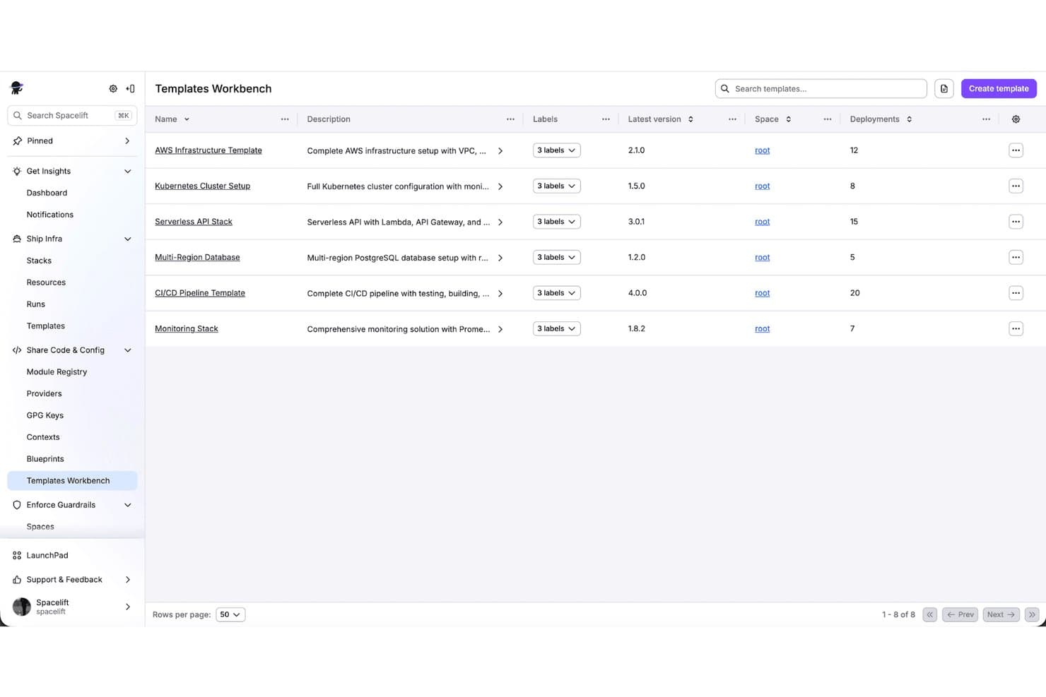 Spaceliftin Templates Workbench -näkymässä on kuusi infrastruktuurimallia sekä niiden versiot, tunnisteet ja käyttöönottomäärät.