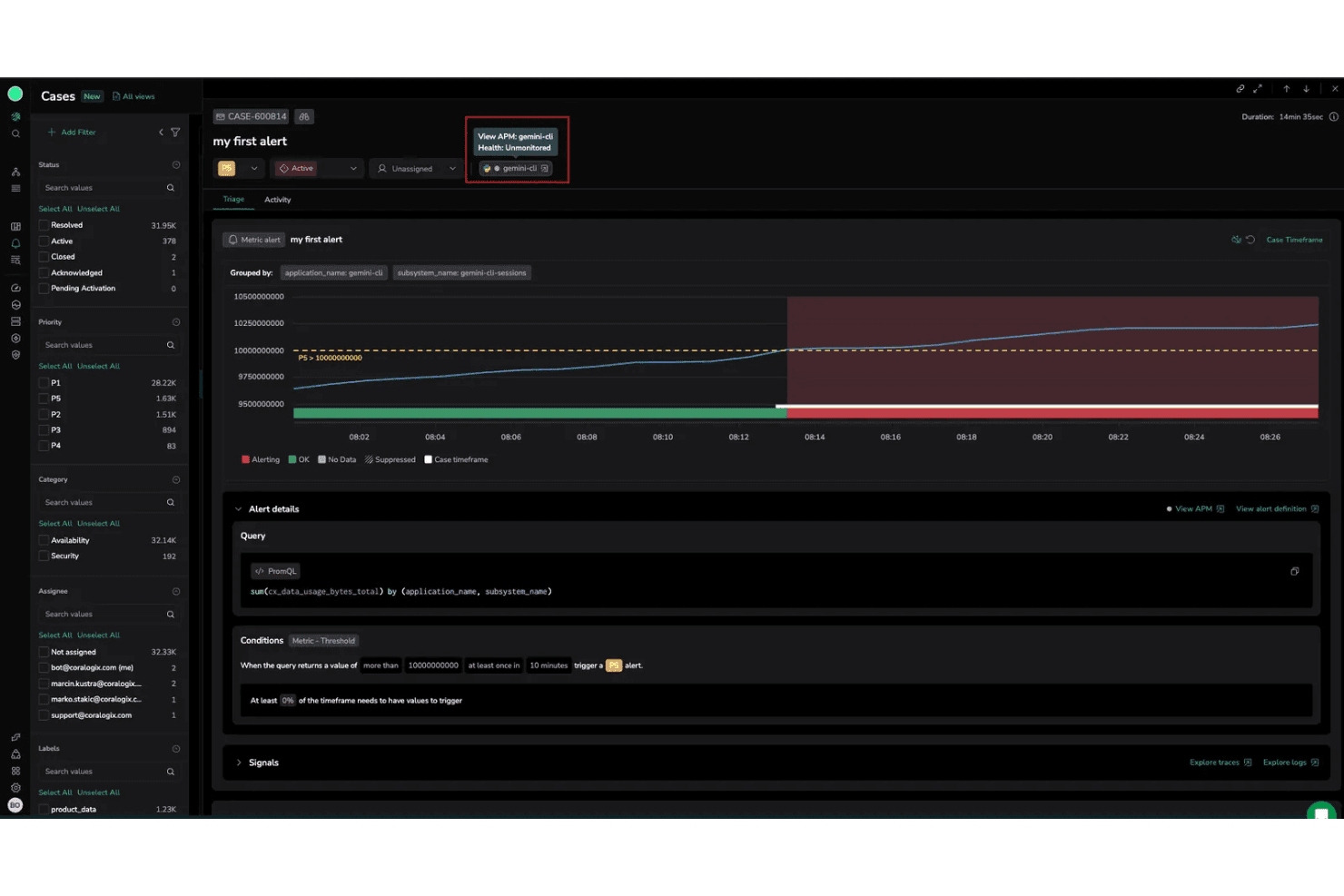 Coralogix case dashboard showing metric alert chart, PromQL query, and alert condition details.