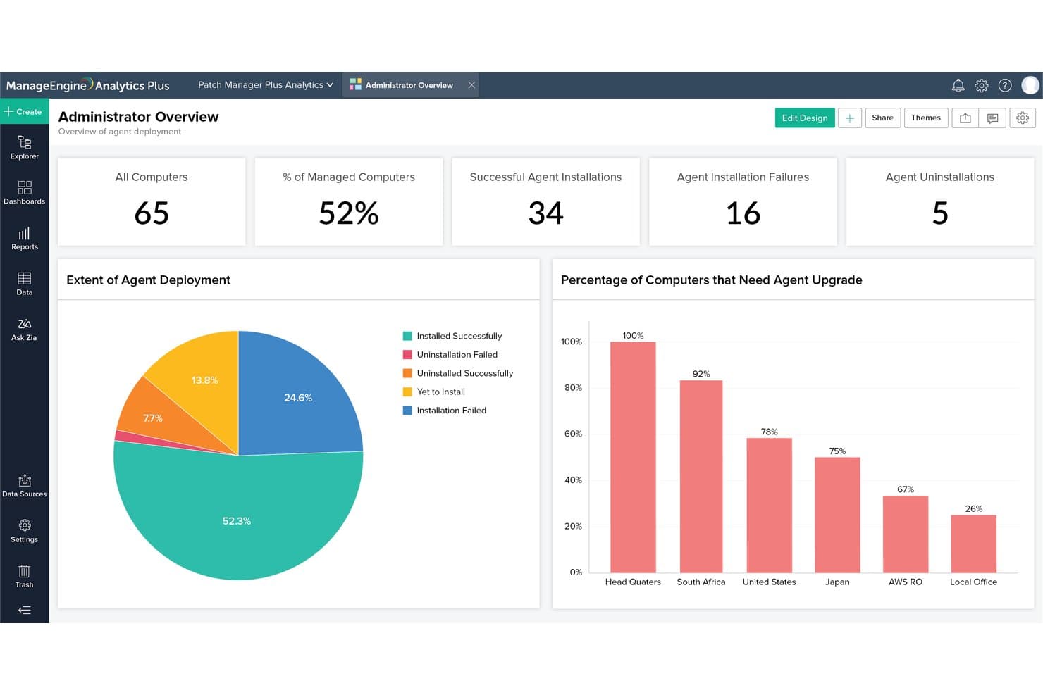 ManageEngine Analytics Plus dashboard showing agent deployment stats, pie chart, and bar graph by region.