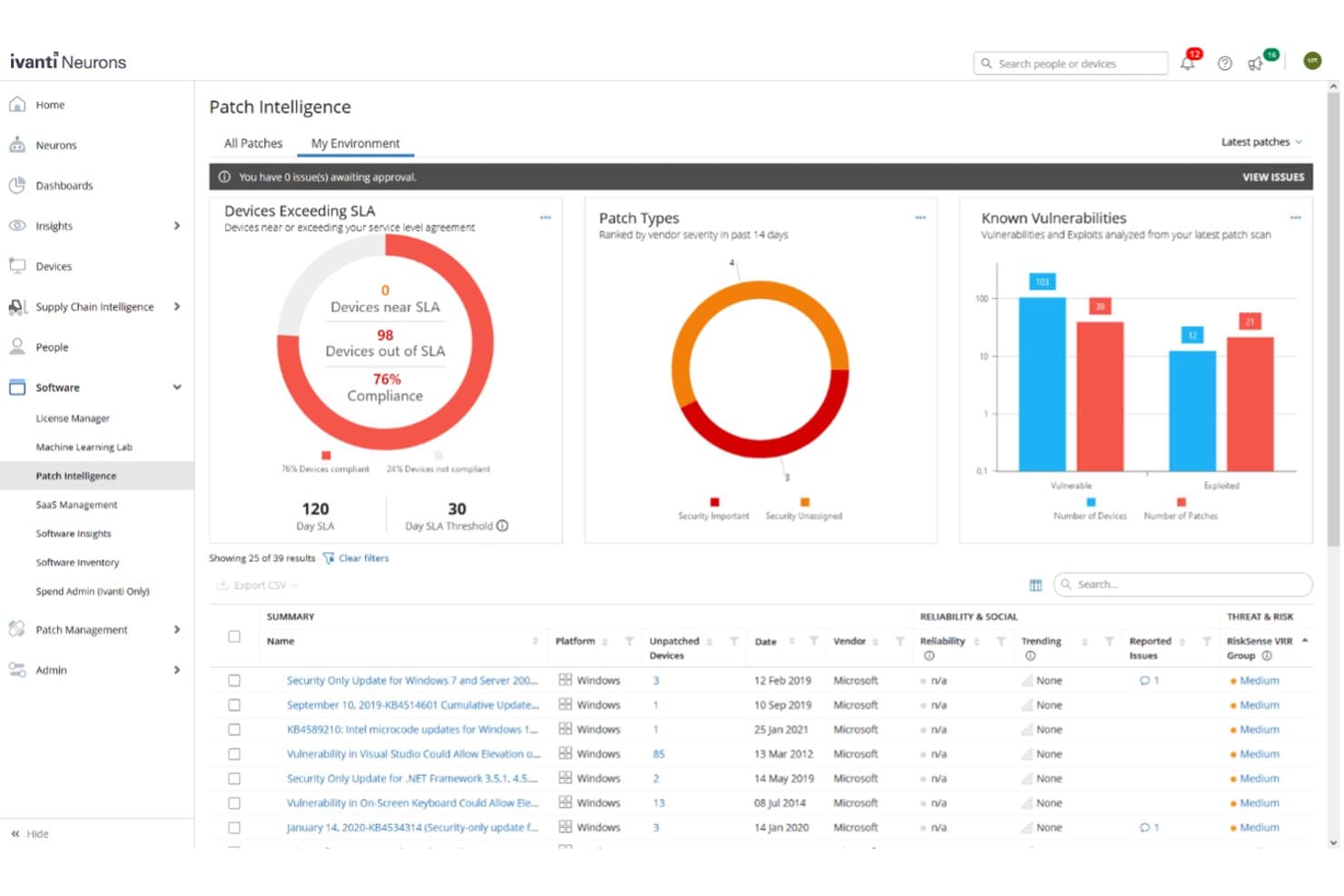 Ivanti Neurons Patch Intelligence dashboard showing compliance metrics, patch types, and vulnerability charts.