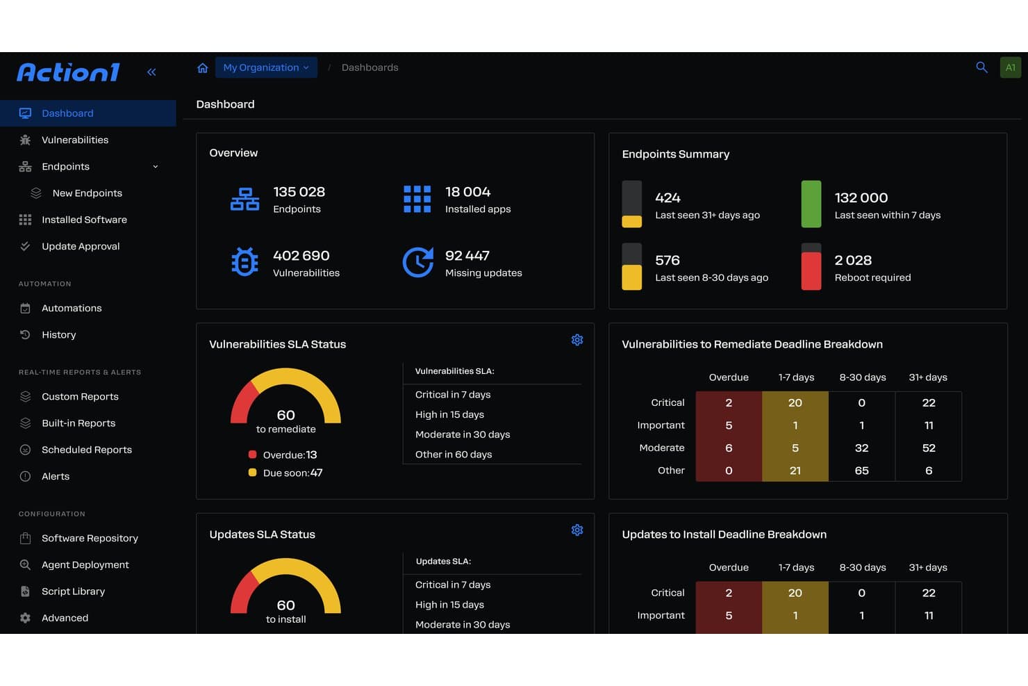 Action1 dashboard showing 135,028 endpoints, 402,690 vulnerabilities, SLA status gauges, and deadline breakdown tables.