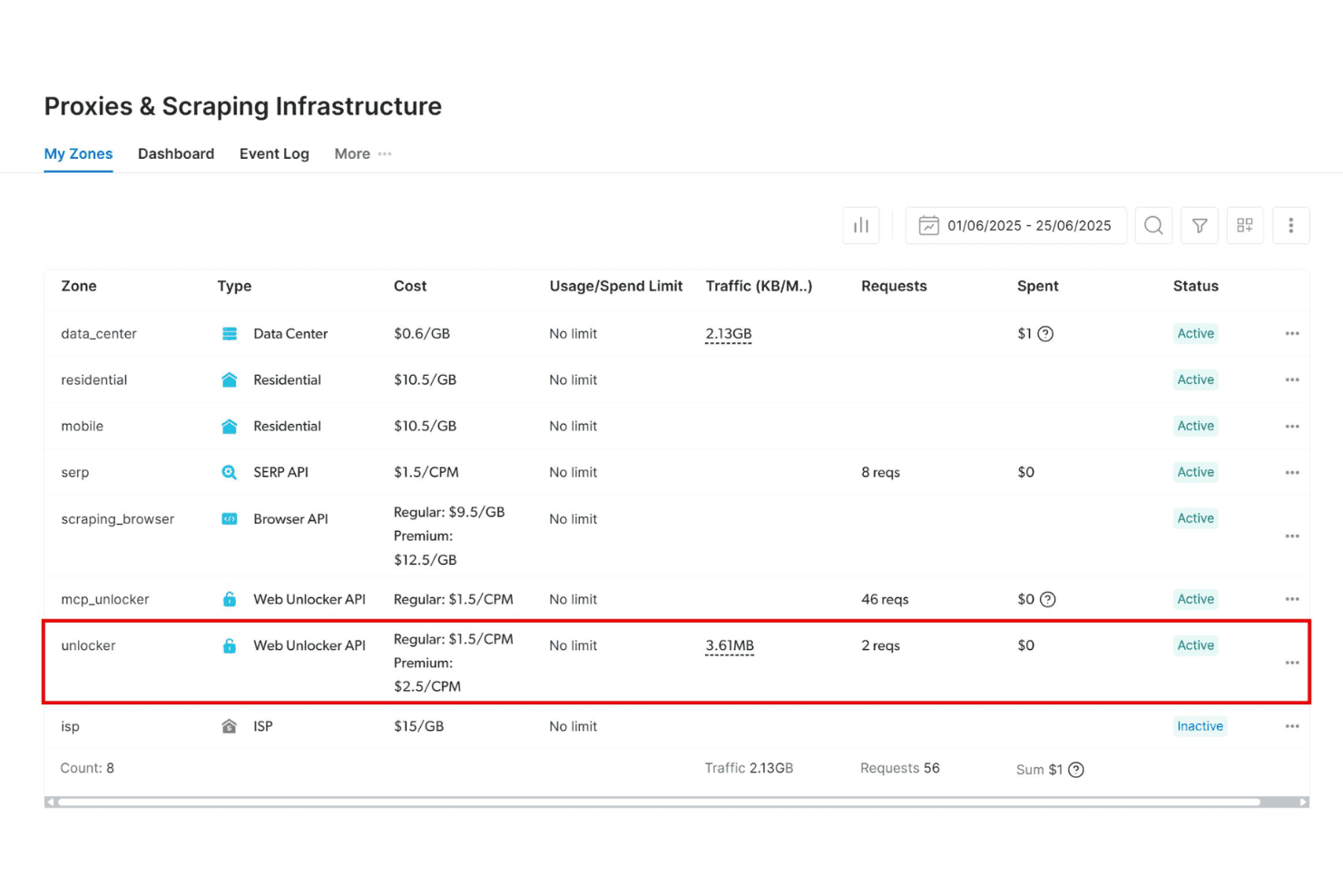 Dashboard Le mie zone di Bright Data che mostra i tipi di proxy, i costi, il traffico e lo stato attivo.