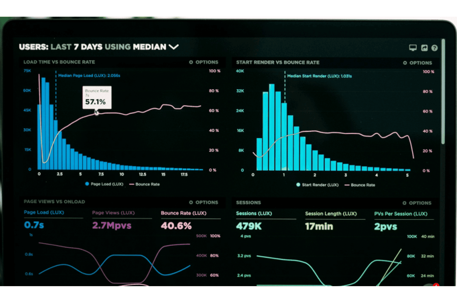 Dashboard di analisi scura che mostra il tempo di caricamento, la frequenza di rimbalzo, le visualizzazioni di pagina e le metriche delle sessioni nell'arco di 7 giorni.