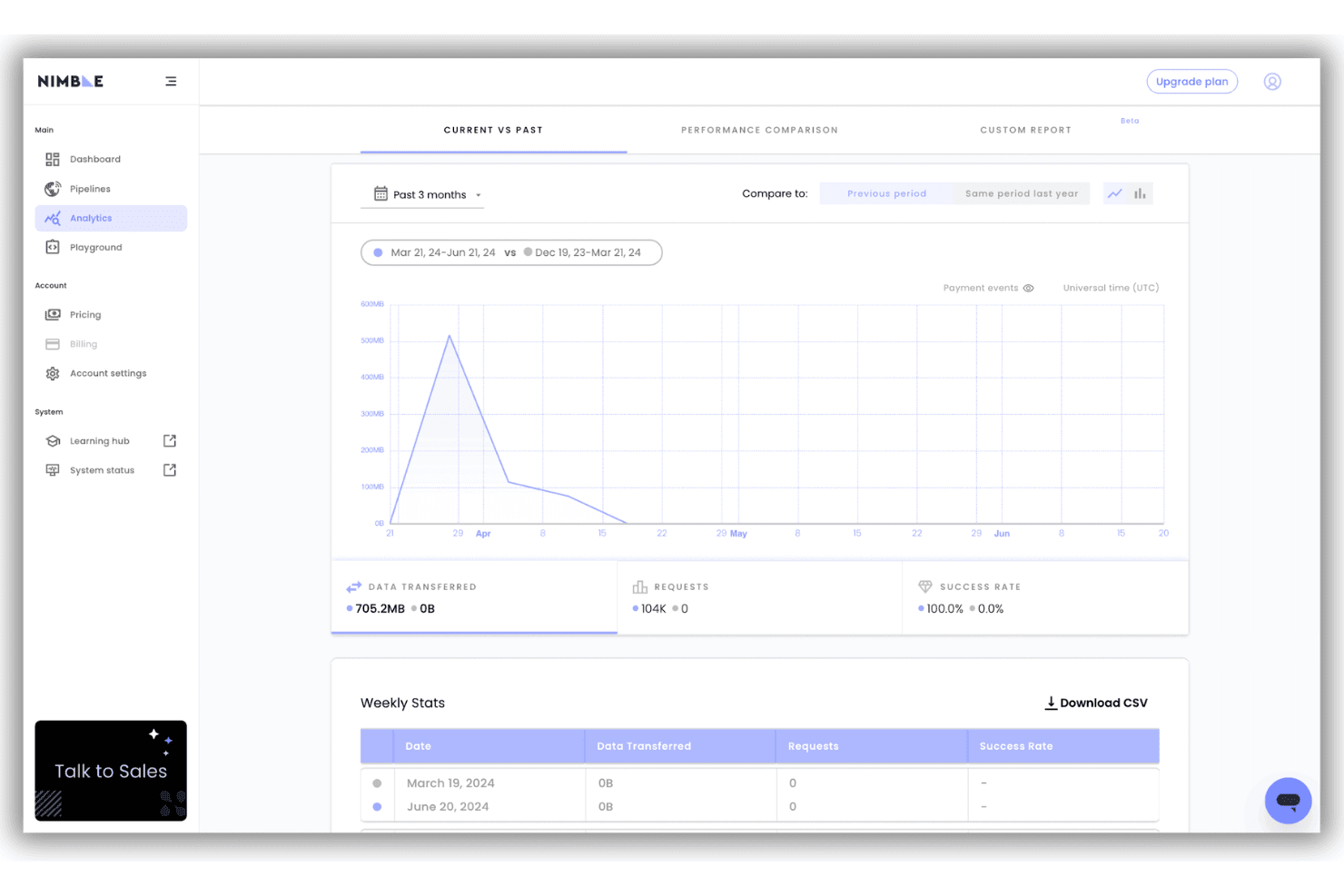 Dashboard analitica di Nimble che mostra il grafico del trasferimento dei dati, 705.2MB trasferiti, 104K richieste, percentuale di successo del 100%.