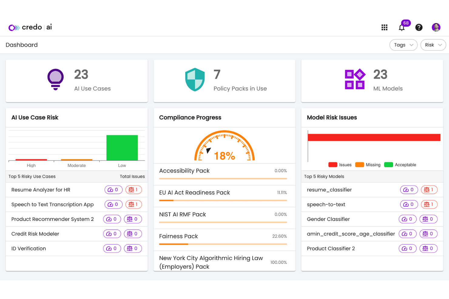 Credo AI dashboard showing 23 AI use cases, 7 policy packs, compliance progress at 18%, and model risk issues.