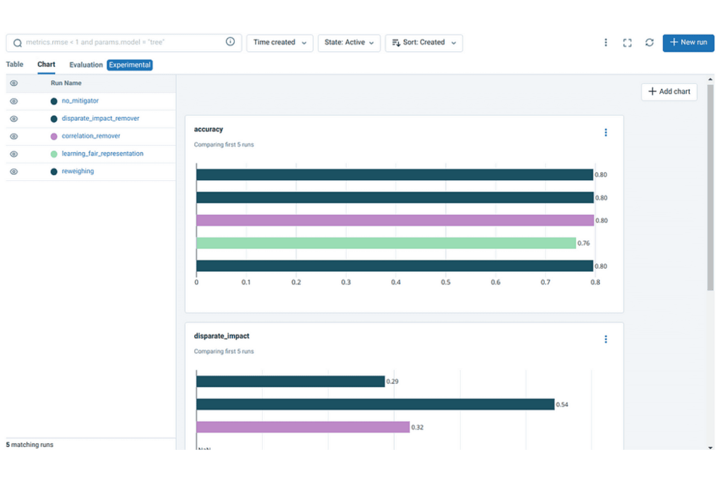 MLflow-style chart comparing accuracy and disparate impact across five fairness mitigation runs.