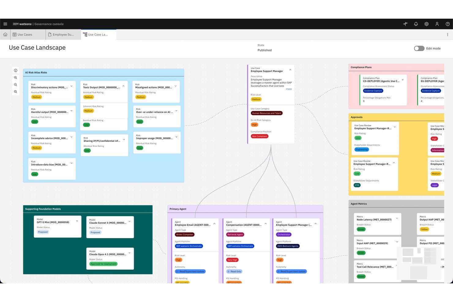 IBM watsonx.governance Use Case Landscape dashboard showing AI risks, agents, compliance plans, and approvals.