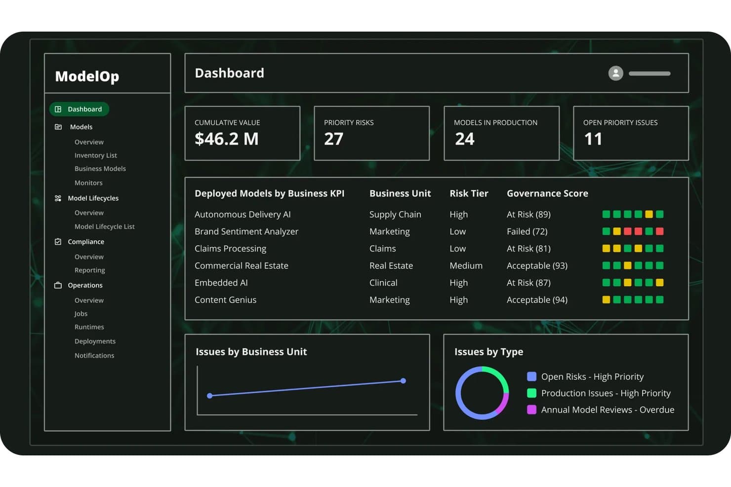 ModelOp dashboard showing deployed AI models, risk tiers, governance scores, and priority issues.