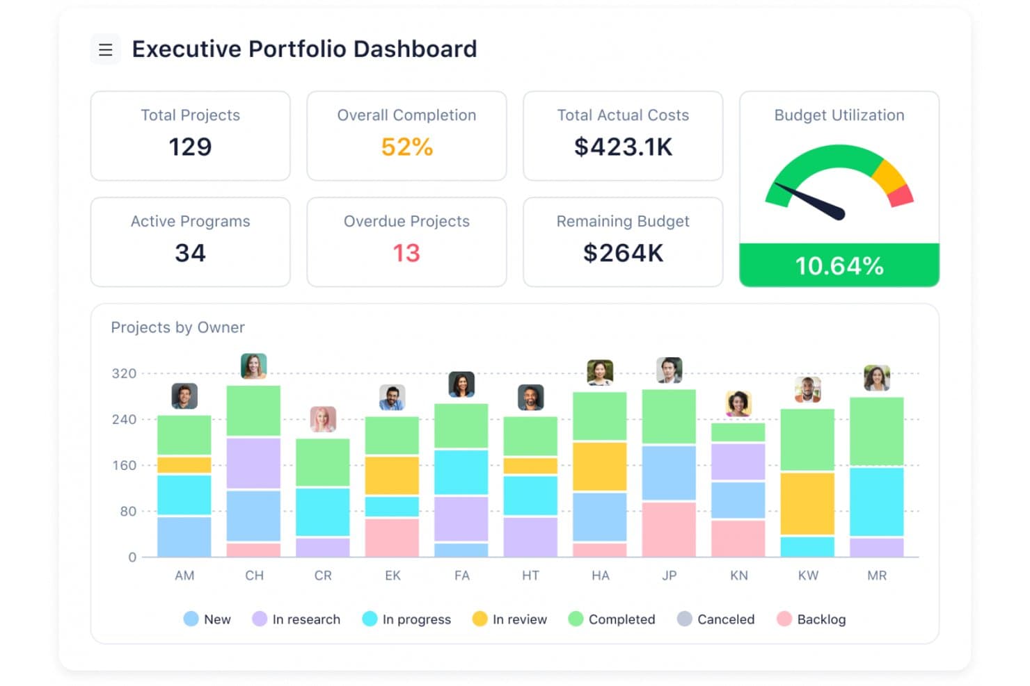Wrike-Dashboard für das Portfolio der Führungsebene mit Projektstatistiken, Budgetanzeige und gestapeltem Balkendiagramm nach Verantwortlichem.