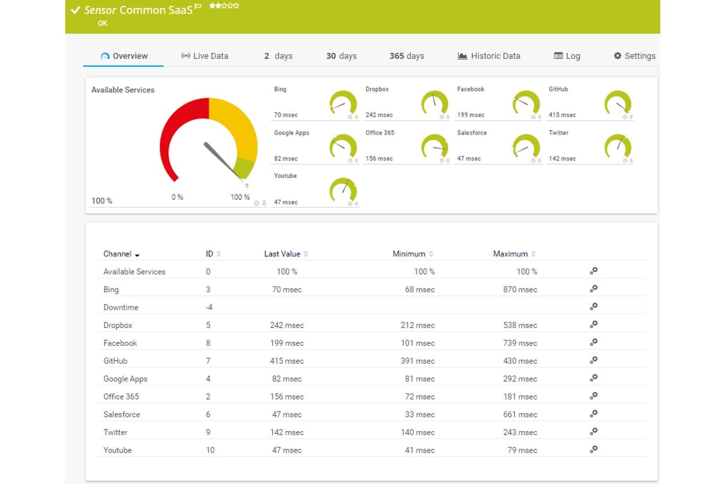 Panel de control de sensores de Paessler PRTG que muestra los tiempos de respuesta de diez servicios SaaS en la nube, con un indicador de disponibilidad.