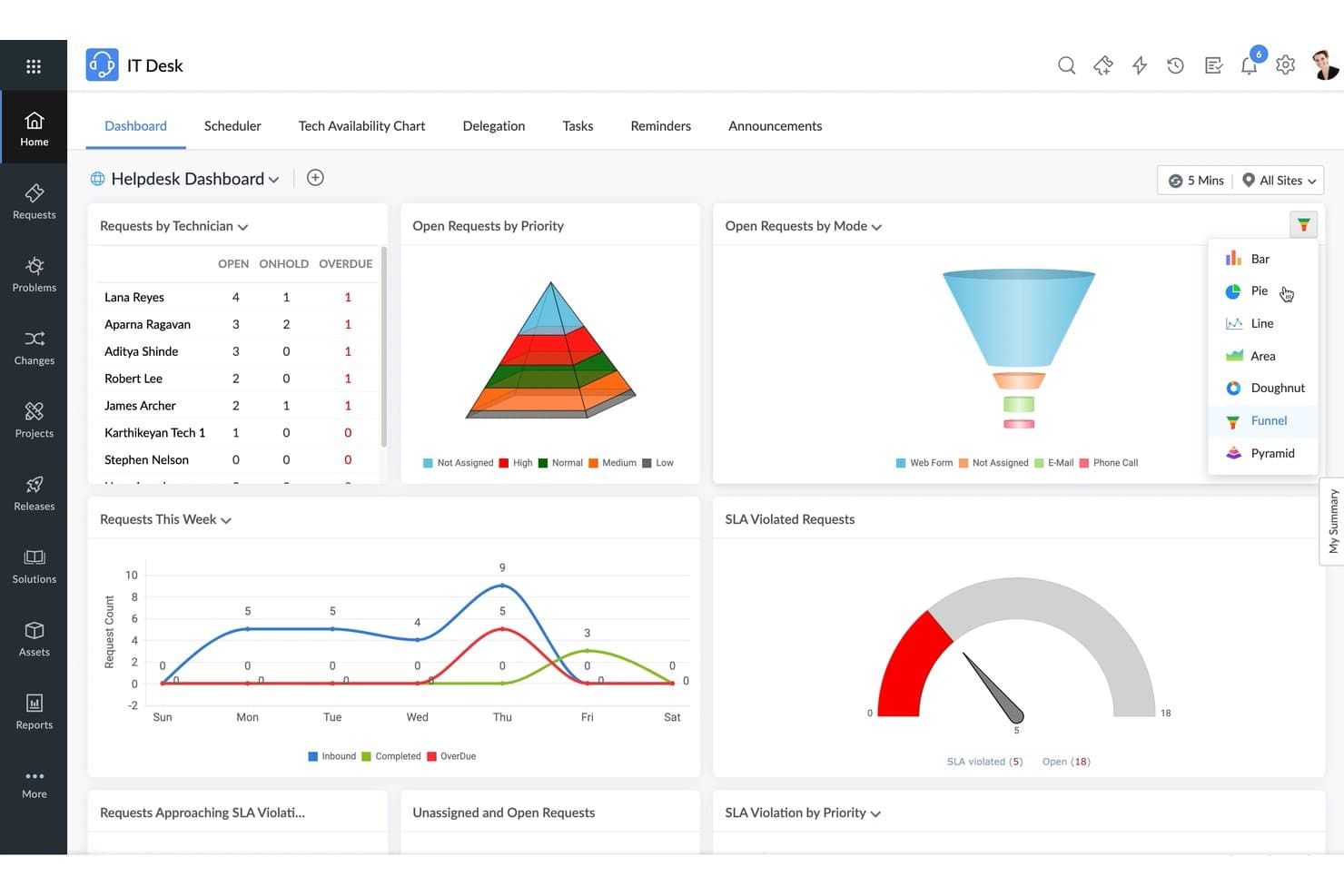 ManageEngine ServiceDesk Plusin palvelupisteen koontinäyttö, jossa näkyvät pyyntökaaviot, SLA-mittari ja kaaviotyypin valintaruutu.