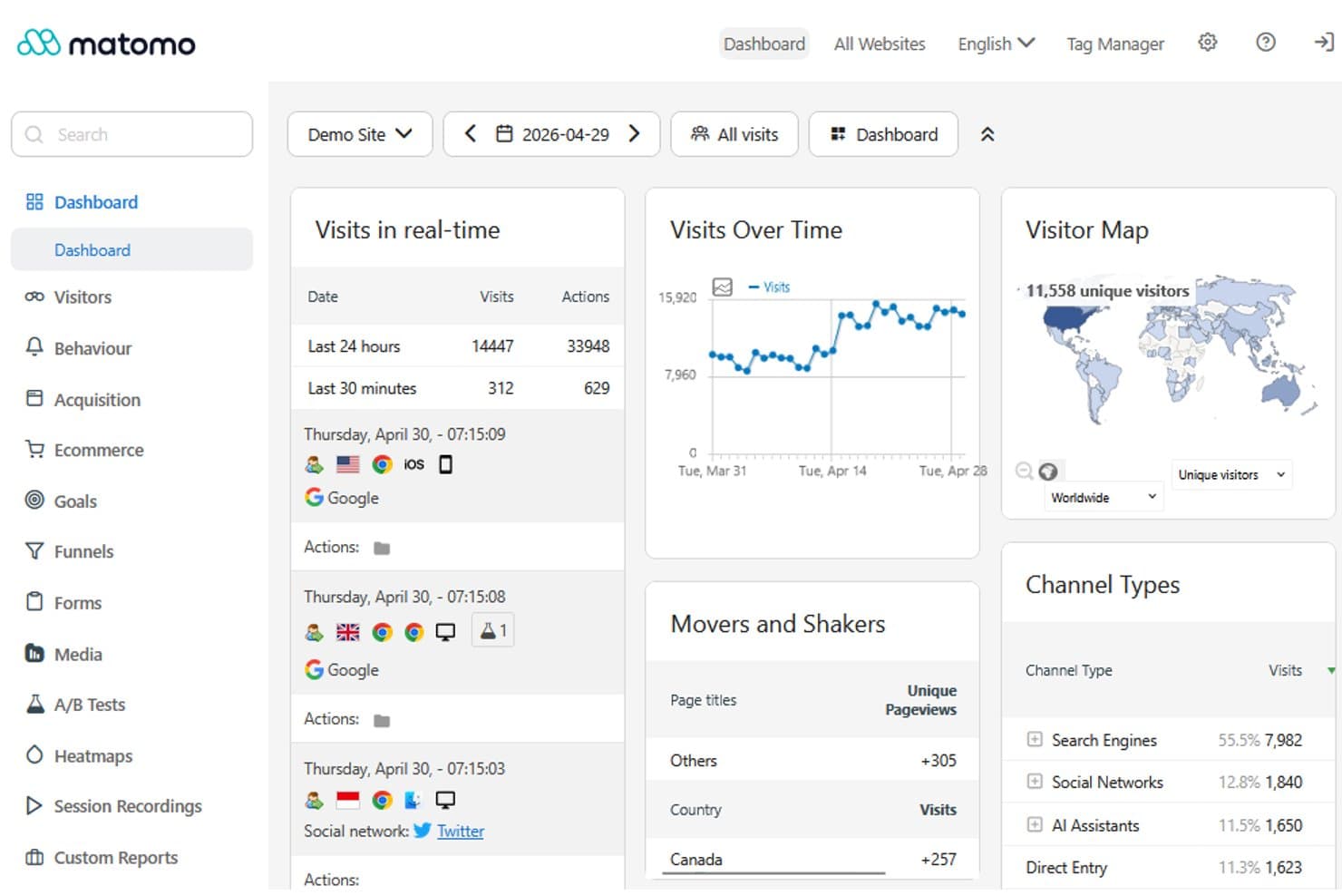 Matomo analytics dashboard showing real-time visits, visitor map, and channel type breakdown.