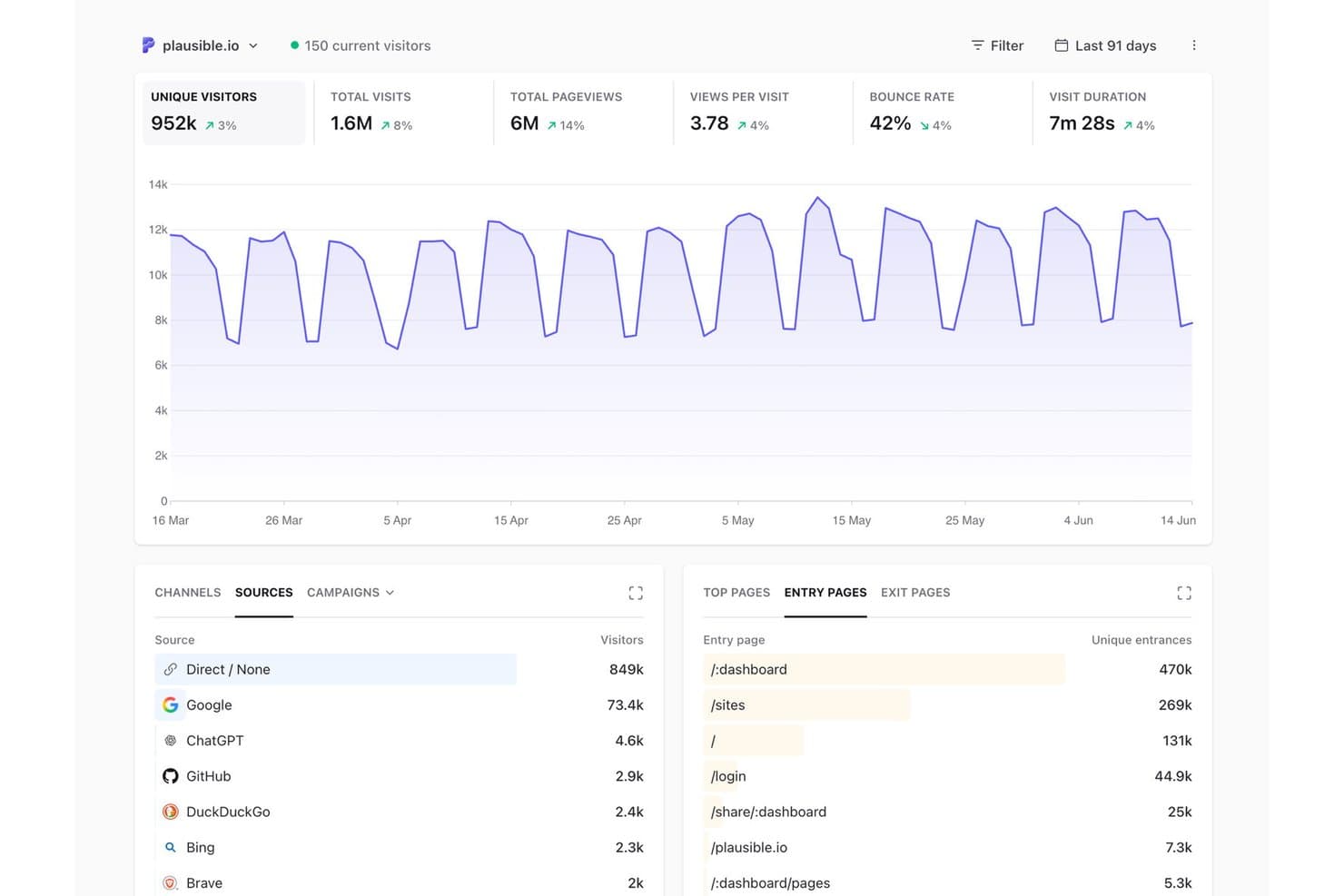 Plausible Analytics dashboard showing 952k unique visitors, traffic sources, and entry pages chart over 91 days.