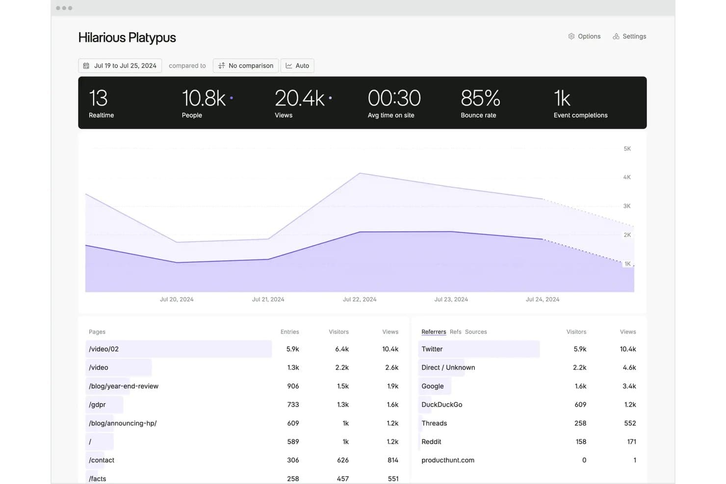 Fathom Analytics dashboard showing 10.8k people, 20.4k views, 85% bounce rate, and traffic sources