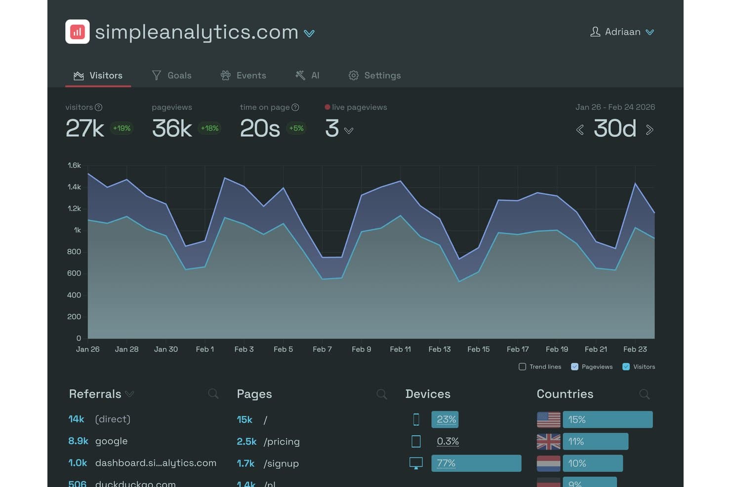 Simple Analytics dark dashboard showing 27k visitors, 36k pageviews, traffic chart, and referral sources.
