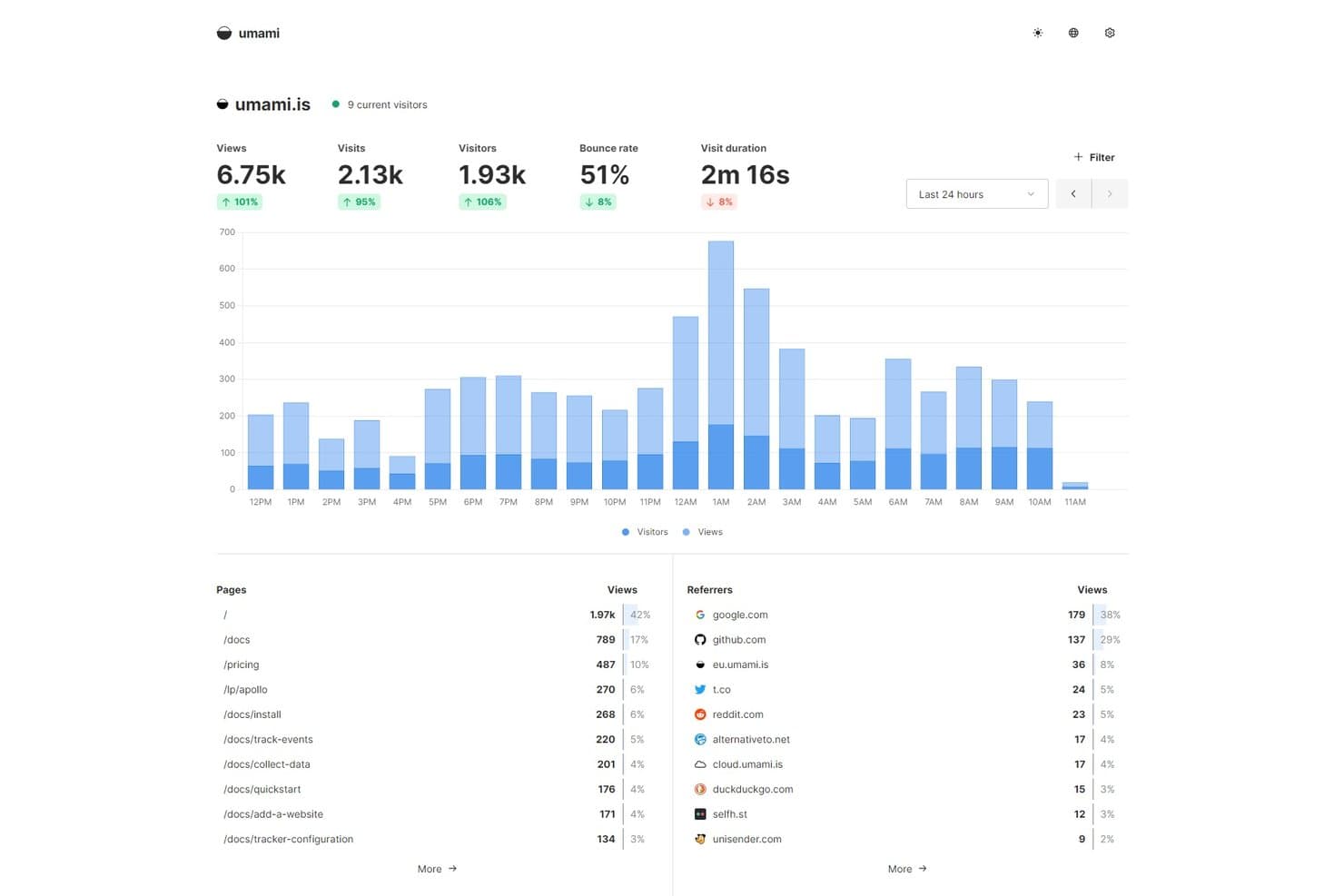 Umami analytics dashboard showing 6.75k views, 2.13k visits, bounce rate 51%, and referrer breakdown.