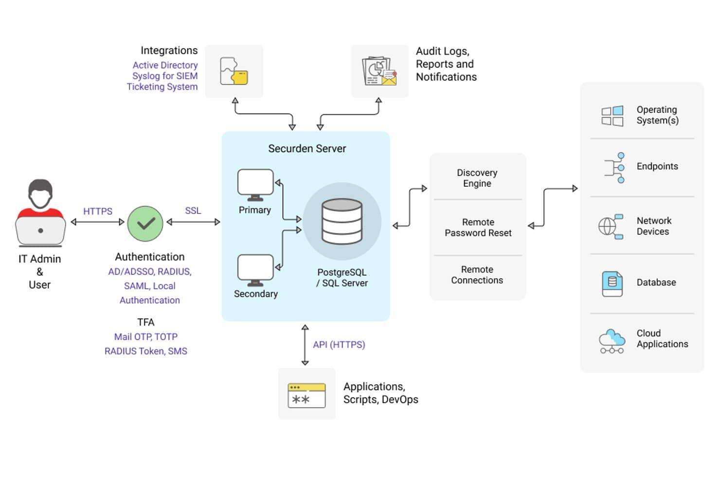Arkitekturdiagram för Securden PAM som visar server, autentisering, integrationer och målsystem.
