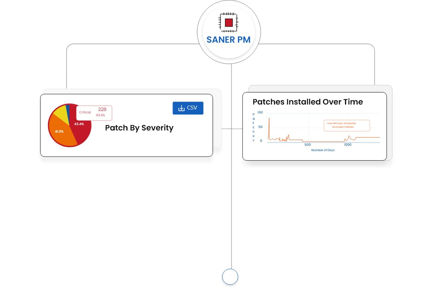 SecPod Saner PM-dashboard met een cirkeldiagram van de patchernst en een lijngrafiek van in de loop der tijd geïnstalleerde patches.