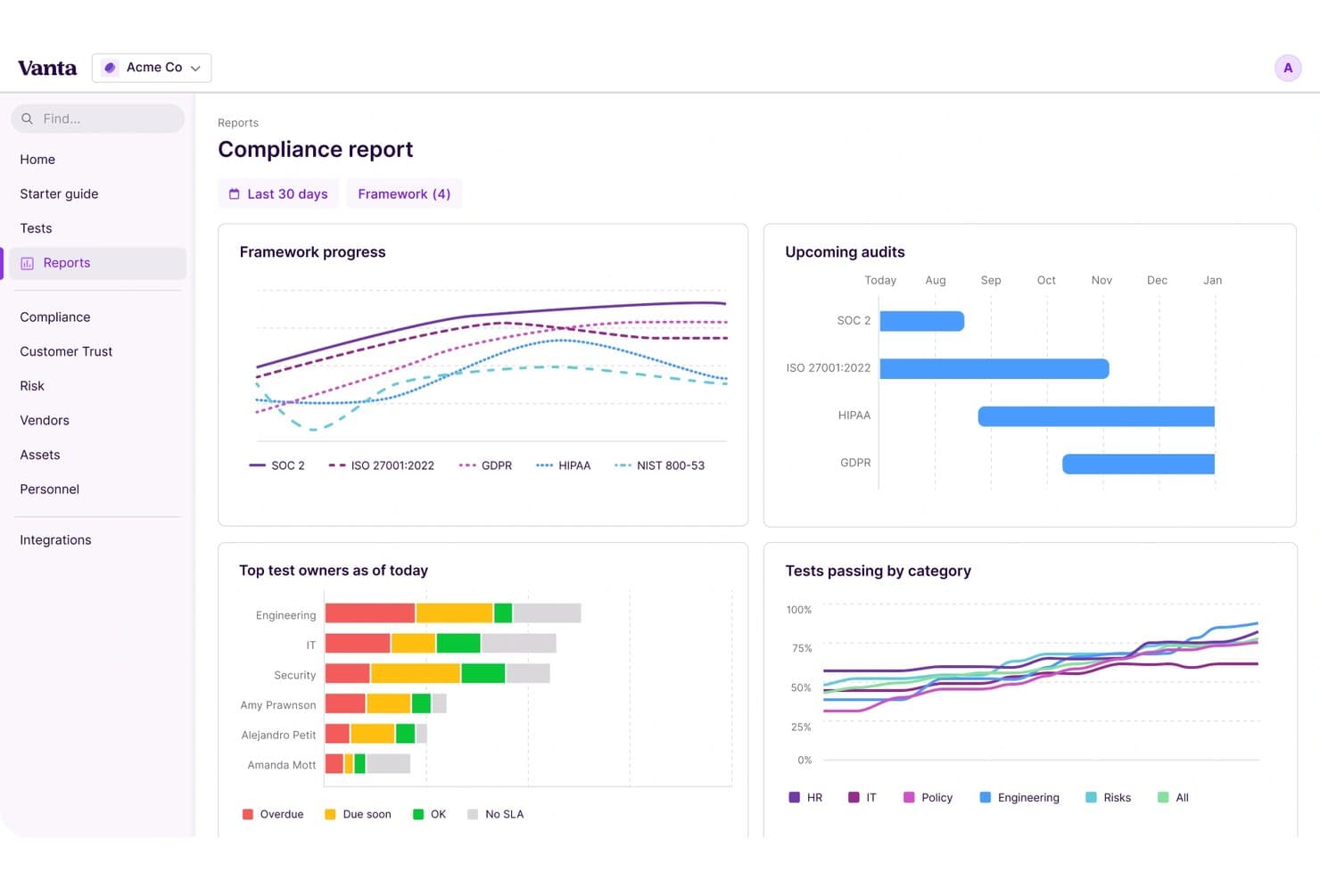Tableau de bord des rapports de conformité de Vanta affichant la progression par référentiel, les audits à venir et les résultats des tests.